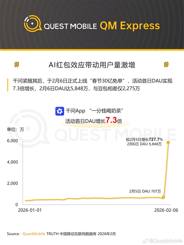 互联网大厂春节红包大战首日战报出炉 千问App日活暴涨727.7%