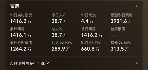 时隔24年原班人马回归 电影《寻秦记》今日上映：AI预测总票房1.86亿