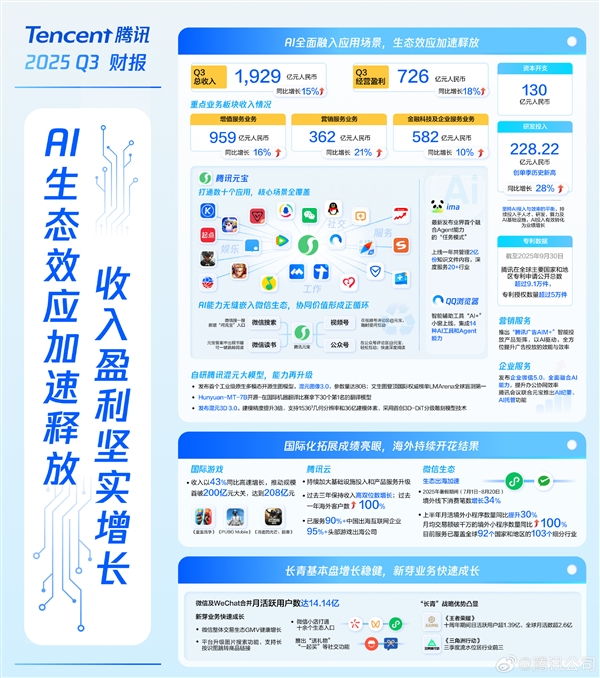 一图看懂腾讯2025Q3财报：上涨的箭头铺满了