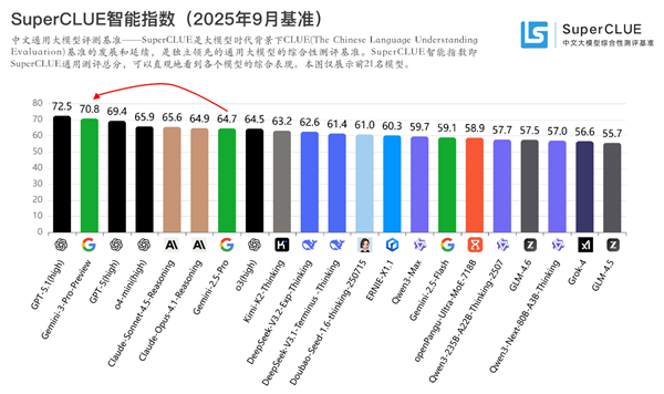 Gemini 3中文测评结果发布:首超GPT-5 全球第二