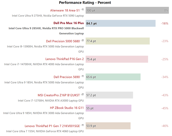 NVIDIA RTX PRO 5000专业显卡首测：居然搭配128GB CAMM2内存