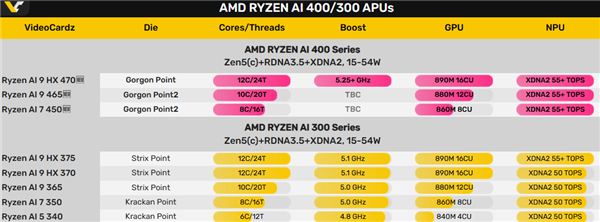 AMD三款锐龙AI 400系列移动APU亮相：没有Zen6