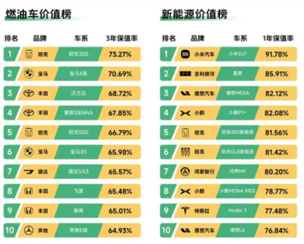 瓜子二手车年度报告：小米SU7新能源车保值率第一 一年只亏1/10