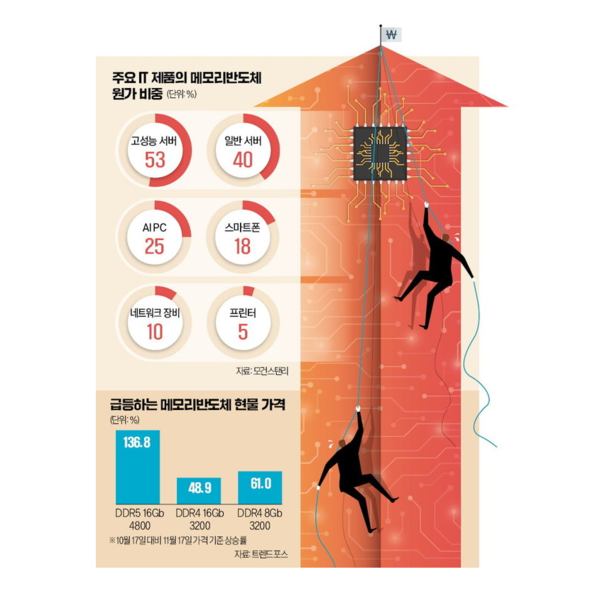 AI让存储暴涨!英伟达和AMD大刀砍向入门显卡:玩家遭殃 万元显卡将成趋势
