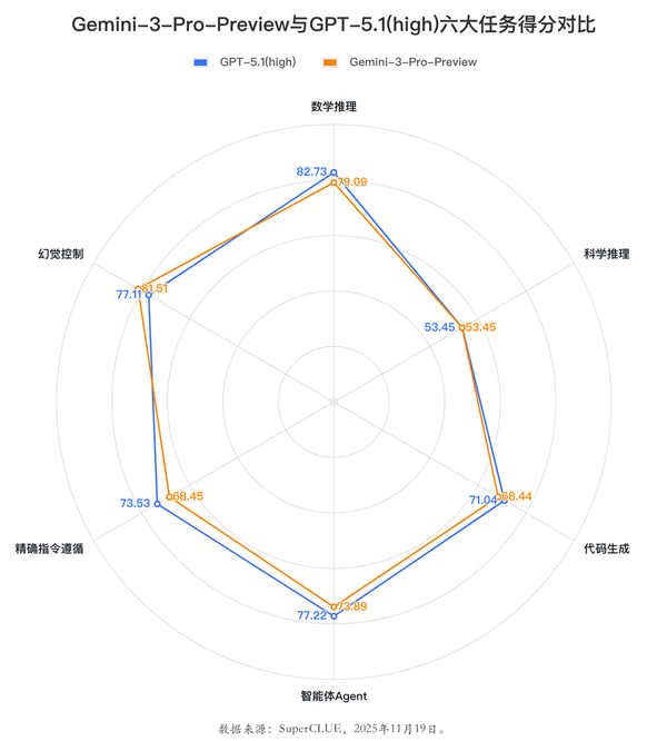 Gemini 3中文测评结果发布:首超GPT-5 全球第二